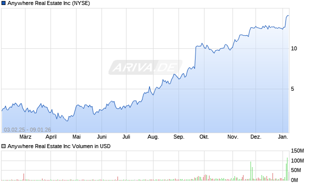Anywhere Real Estate Aktie Chart