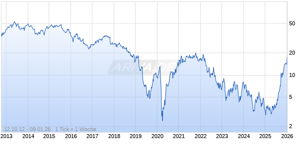 Anywhere Real Estate Inc Chart