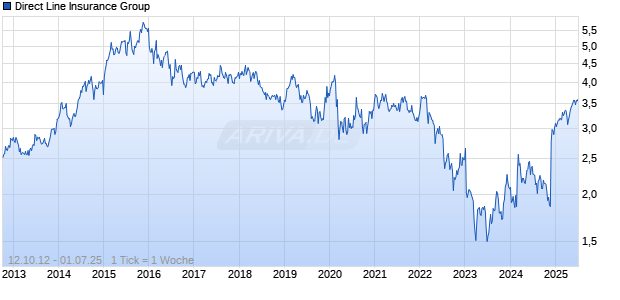 Direct Line Insurance Group Chart