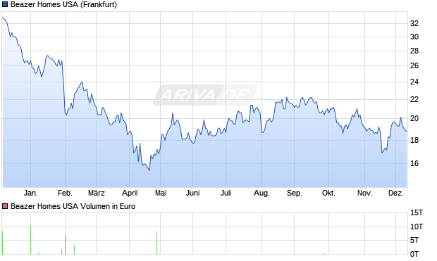 Beazer Homes USA Aktie Chart