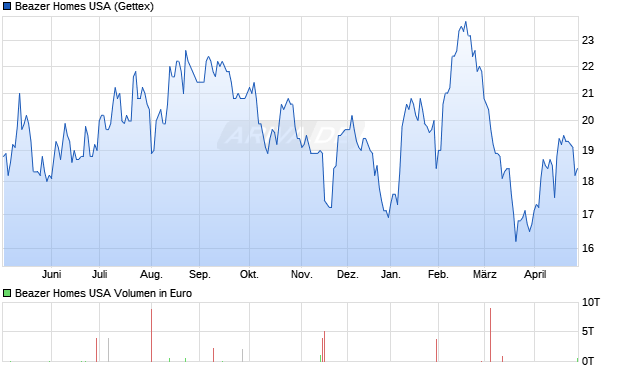 Beazer Homes USA Aktie Chart