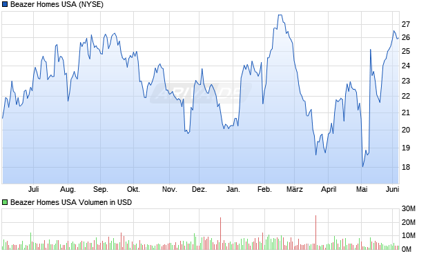 Beazer Homes USA Aktie Chart