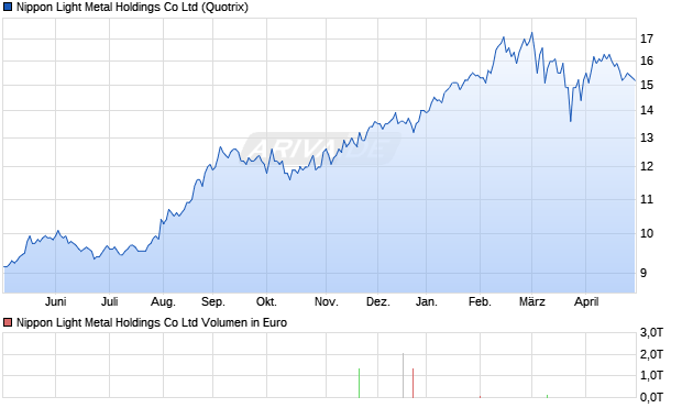 Nippon Light Metal Holdings Aktie Chart