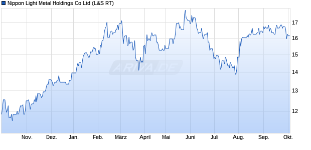 Nippon Light Metal Holdings Aktie Chart