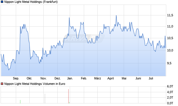 Nippon Light Metal Holdings Aktie Chart