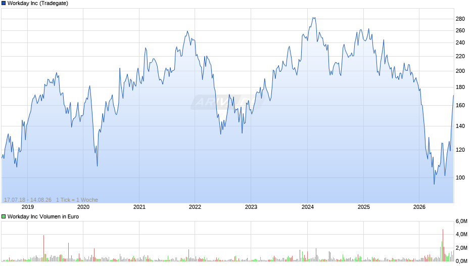 Workday Chart