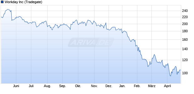 Workday Aktie Chart