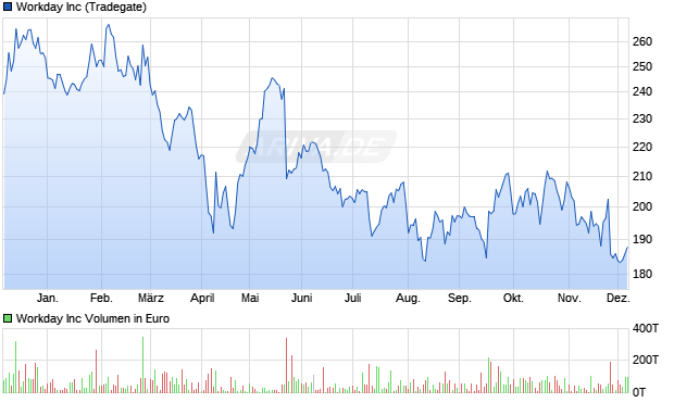 Workday Aktie Chart