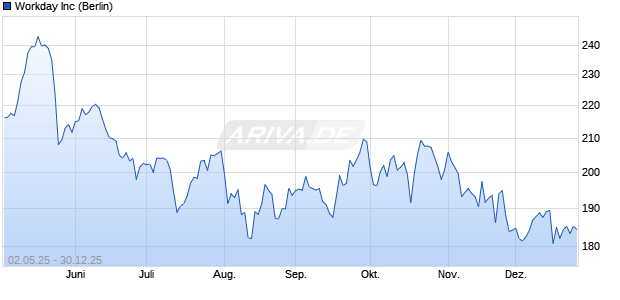 Workday Aktie Chart