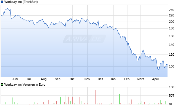 Workday Aktie Chart