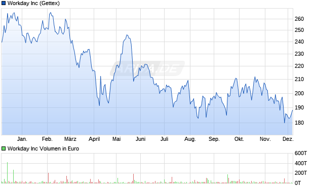 Workday Aktie Chart