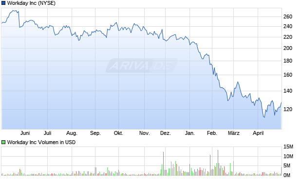 Workday Aktie Chart