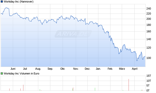 Workday Aktie Chart