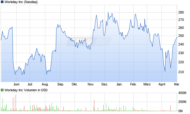 Workday Inc. Aktie Chart