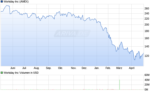 Workday Aktie Chart