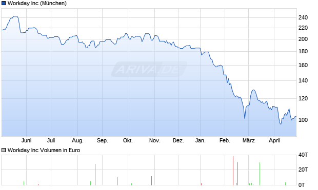 Workday Aktie Chart