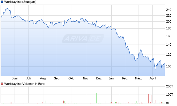 Workday Aktie Chart