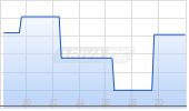 Workday Inc Chart