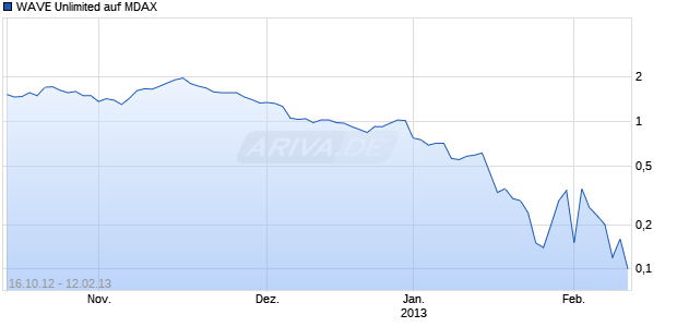 WAVE Unlimited auf MDAX [Deutsche Bank AG] Chart