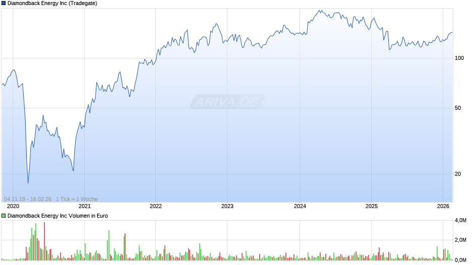 Diamondback Energy Chart