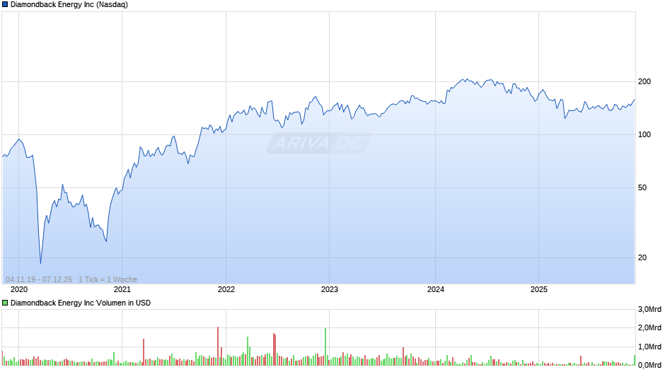 Diamondback Energy Chart