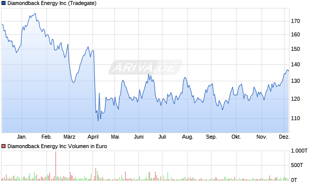 Diamondback Energy Aktie Chart