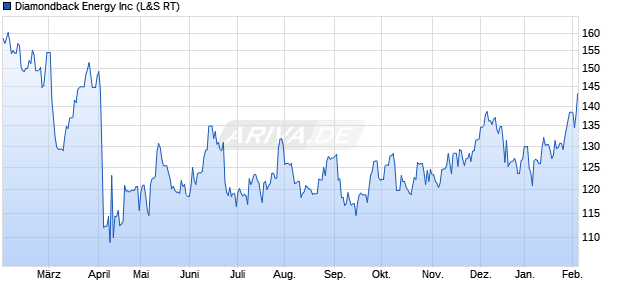 Diamondback Energy Aktie Chart