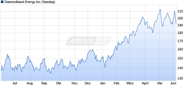 Diamondback Energy Aktie Chart