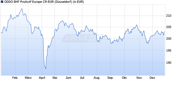 Performance des ODDO BHF ProActif Europe CR-EUR (WKN A0ETCM, ISIN FR0010109165)