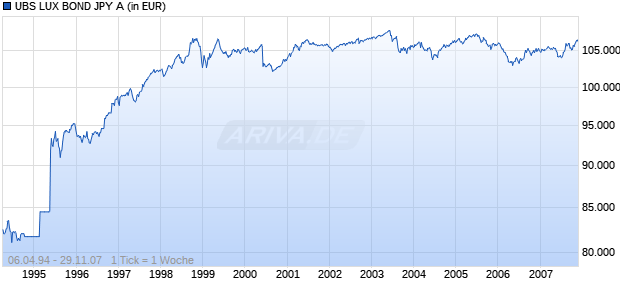 UBS LUX BOND JPY A Chart
