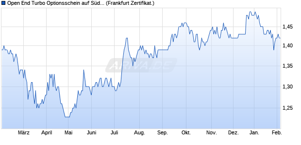 Open End Turbo Optionsschein auf S&uuml;dzucker [DZ B. (WKN: DZC5SP) Chart