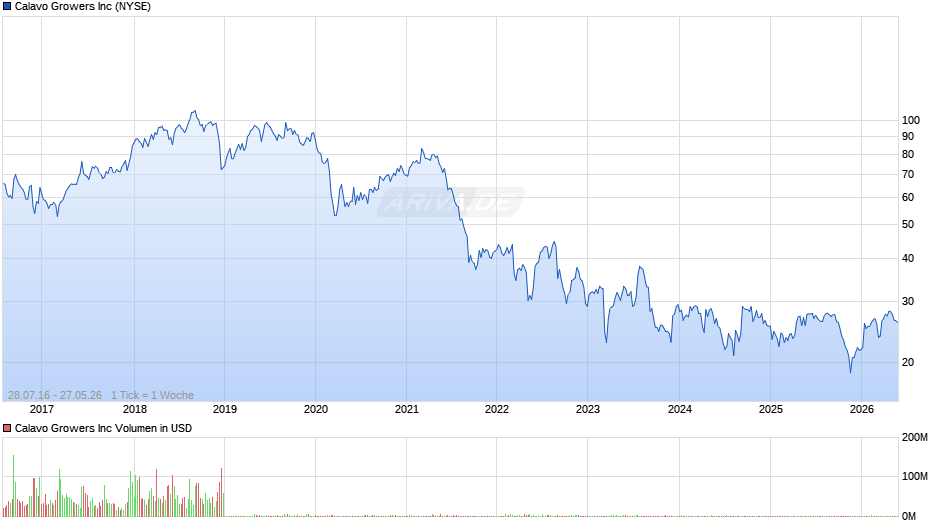 Calavo Growers Chart