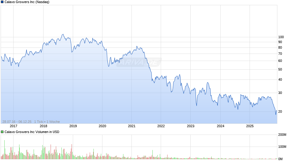 Calavo Growers Chart