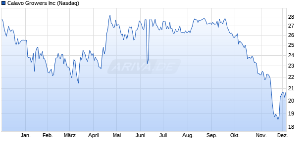 Calavo Growers Aktie Chart
