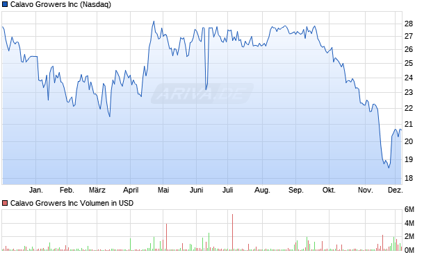 Calavo Growers Aktie Chart