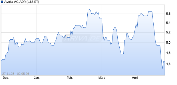 Avolta Aktie (ADR) Chart