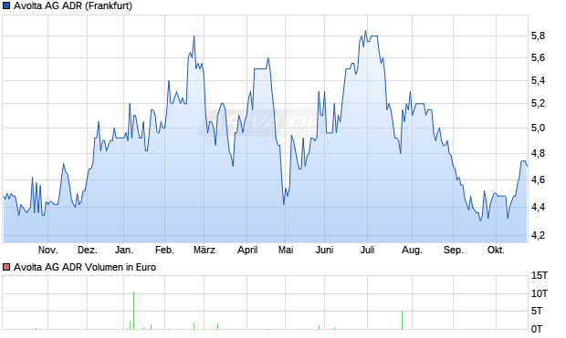 Avolta Aktie (ADR) Chart