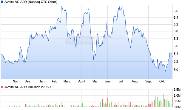 Avolta Aktie (ADR) Chart