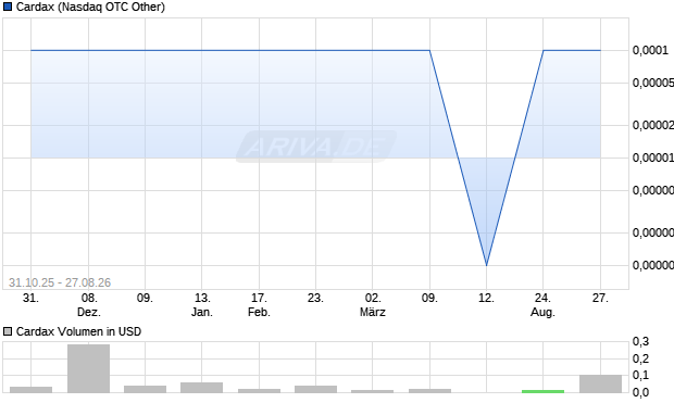 Cardax Aktie Chart