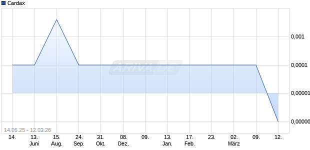 Cardax Aktie Chart