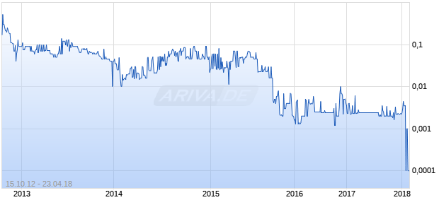 CDEX INC A NEW Chart