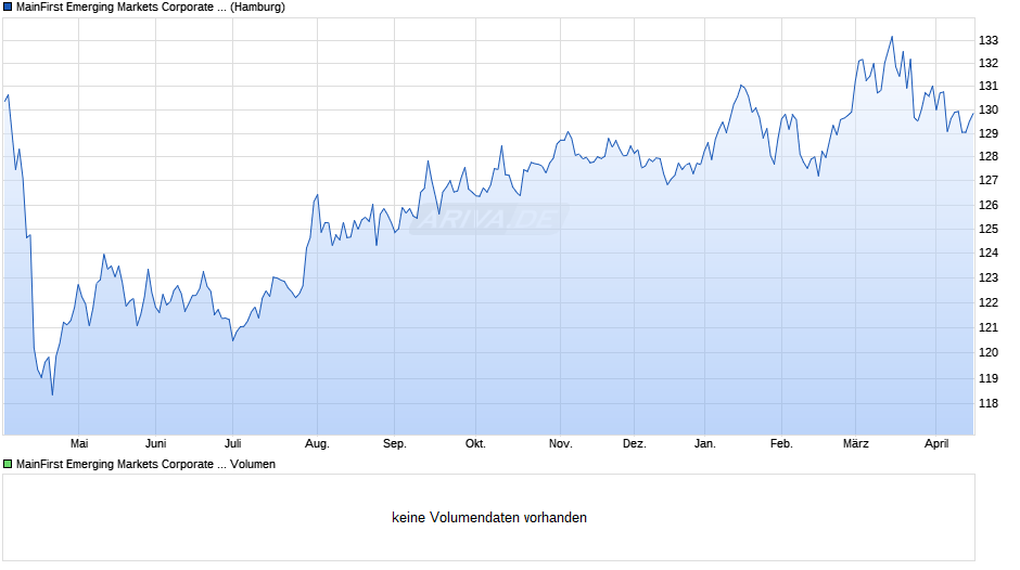 MainFirst Emerging Markets Corporate Bond Fund Balanced A Chart