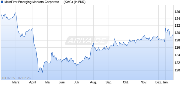 Performance des MainFirst Emerging Markets Corporate Bond Fund Balanced A (WKN A1J5H6, ISIN LU0816909013)
