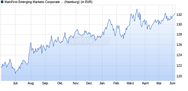 Performance des MainFirst Emerging Markets Corporate Bond Fund Balanced A (WKN A1J5H6, ISIN LU0816909013)