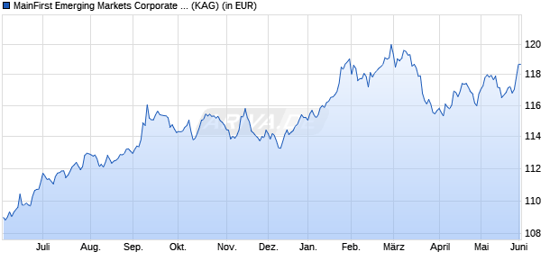 Performance des MainFirst Emerging Markets Corporate Bond Fund Balanced A1 (WKN A1J5H7, ISIN LU0816909286)