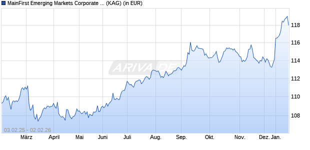 Performance des MainFirst Emerging Markets Corporate Bond Fund Balanced A1 (WKN A1J5H7, ISIN LU0816909286)