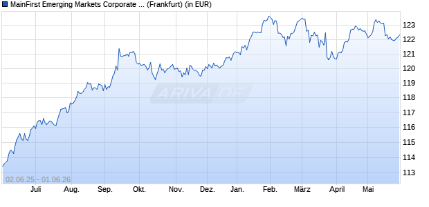 Performance des MainFirst Emerging Markets Corporate Bond Fund Balanced A2 (WKN A1J5H8, ISIN LU0816909369)