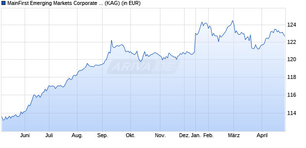 Performance des MainFirst Emerging Markets Corporate Bond Fund Balanced A2 (WKN A1J5H8, ISIN LU0816909369)