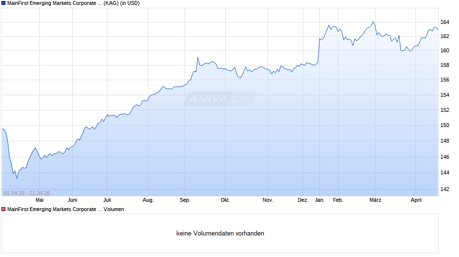 MainFirst Emerging Markets Corporate Bond Fund Balanced C Chart