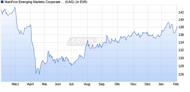 Performance des MainFirst Emerging Markets Corporate Bond Fund Balanced C (WKN A1J5JC, ISIN LU0816909955)